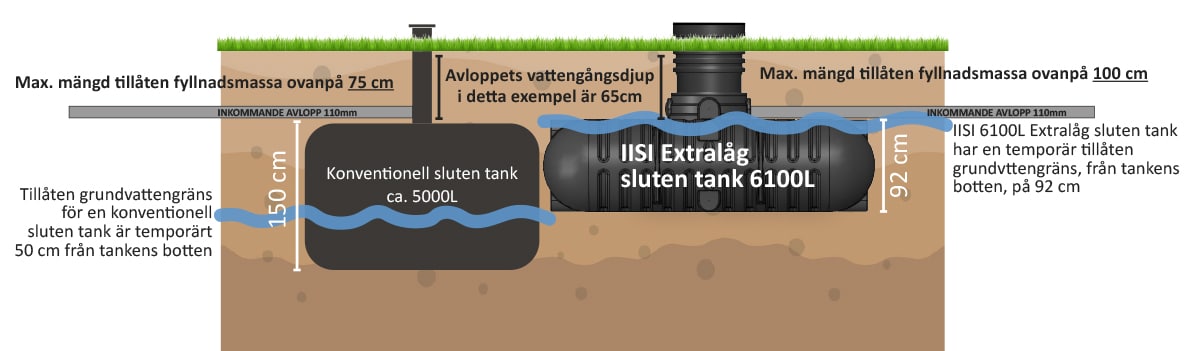 Umpisäiliö erikoismatala IISI 12200 - Image 2