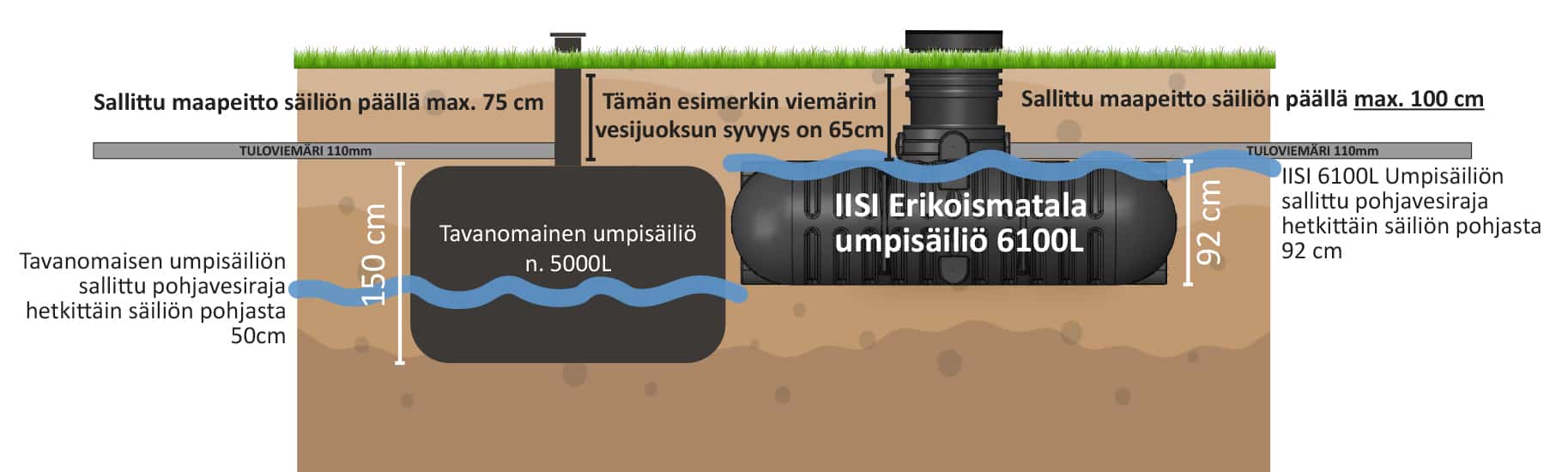 Erillisviemäröinti Erikoismatala IISI 6100 Umpisäiliö + IISI H12 Harmaavesipuhdistamo - Image 3